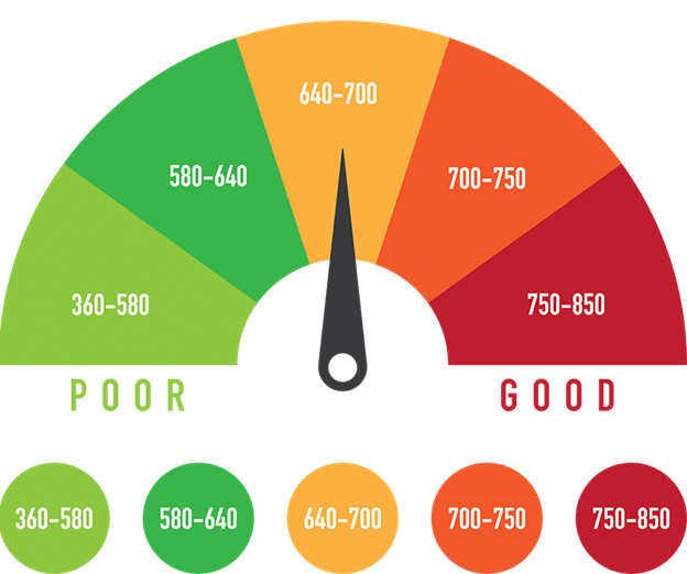Hard vs Soft Credit Inquiry - When you or others check your credit, that shows up as an inquiry.  Some inquiries don't impact your score.  Hard inquiries can lower your credit score.