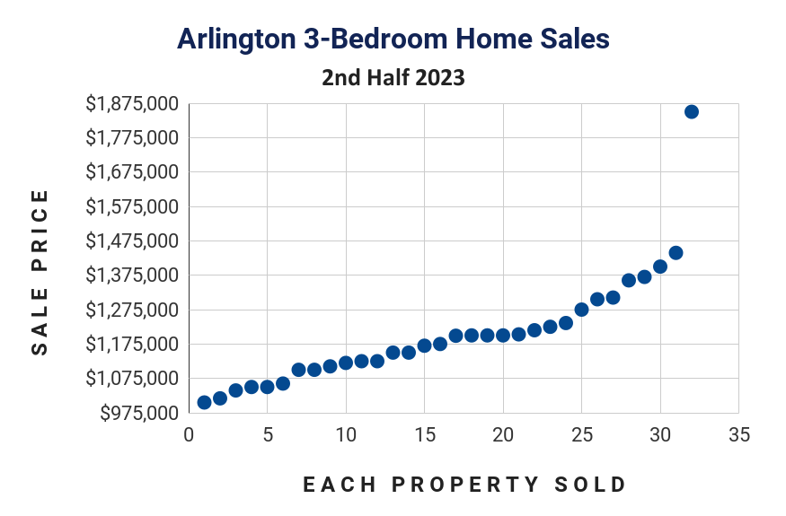 3-bedroom Arlington homes that sold in the last 6 months